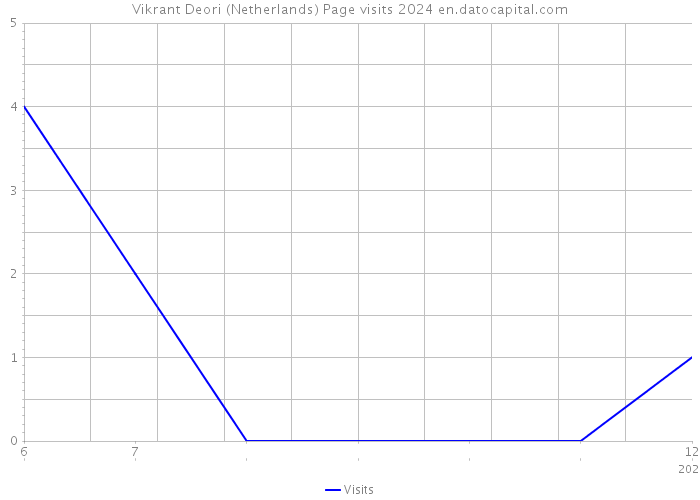 Vikrant Deori (Netherlands) Page visits 2024 