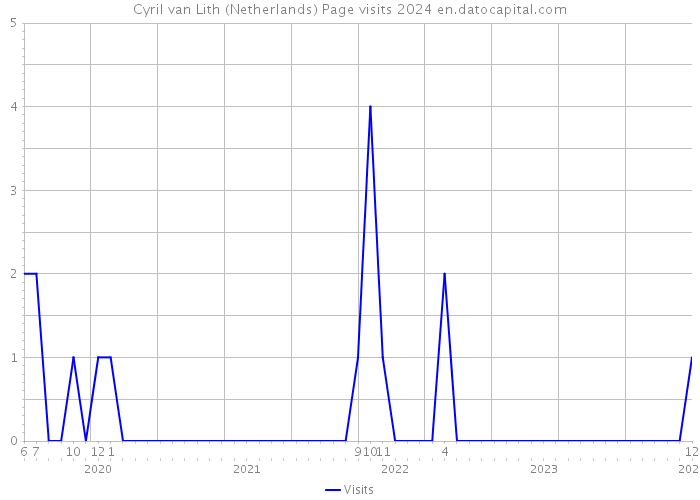 Cyril van Lith (Netherlands) Page visits 2024 