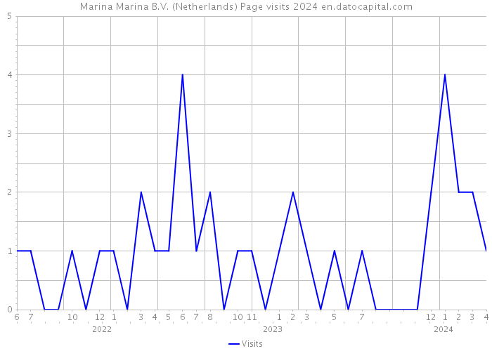 Marina Marina B.V. (Netherlands) Page visits 2024 