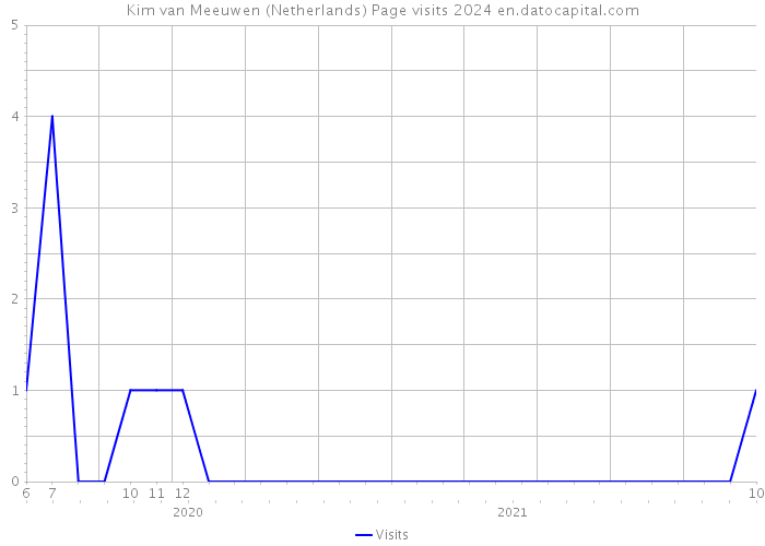 Kim van Meeuwen (Netherlands) Page visits 2024 