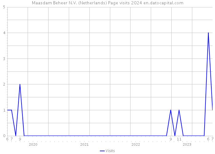 Maasdam Beheer N.V. (Netherlands) Page visits 2024 