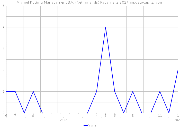 Michiel Kotting Management B.V. (Netherlands) Page visits 2024 