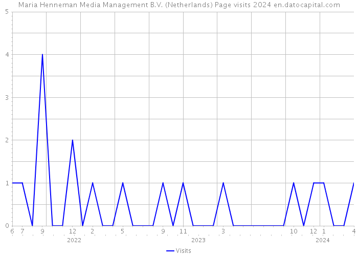 Maria Henneman Media Management B.V. (Netherlands) Page visits 2024 