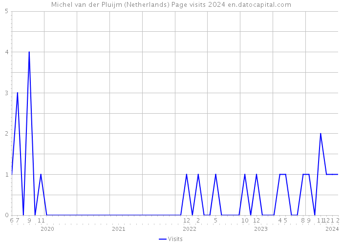 Michel van der Pluijm (Netherlands) Page visits 2024 