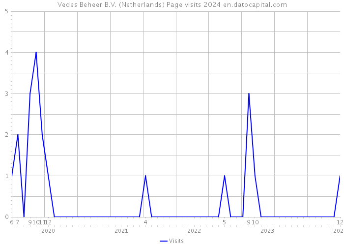 Vedes Beheer B.V. (Netherlands) Page visits 2024 