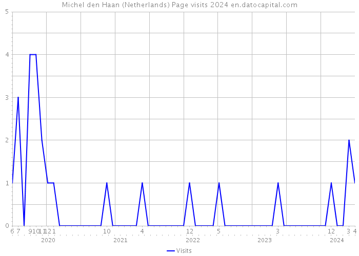 Michel den Haan (Netherlands) Page visits 2024 