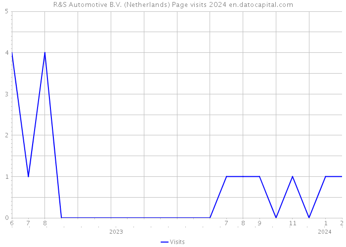 R&S Automotive B.V. (Netherlands) Page visits 2024 