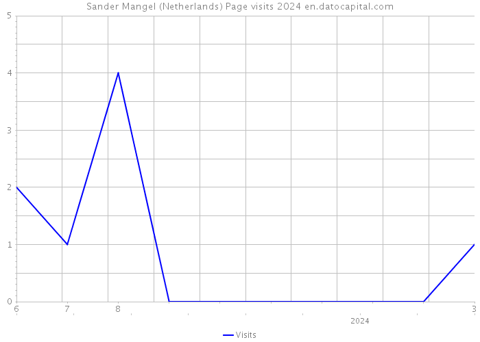 Sander Mangel (Netherlands) Page visits 2024 