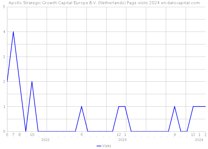 Apollo Strategic Growth Capital Europe B.V. (Netherlands) Page visits 2024 