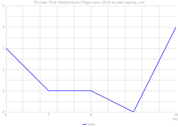 Thomas Tork (Netherlands) Page visits 2024 