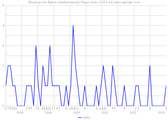 Shuang-lin Raket (Netherlands) Page visits 2024 