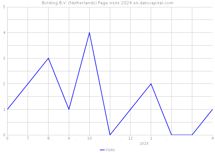 Bolding B.V. (Netherlands) Page visits 2024 