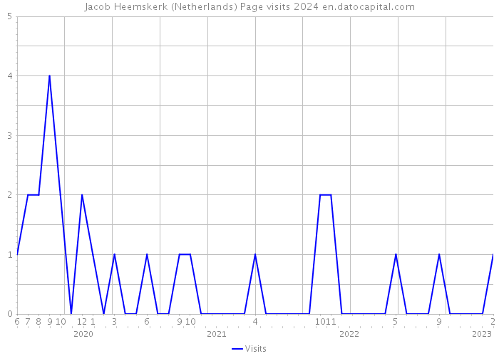 Jacob Heemskerk (Netherlands) Page visits 2024 