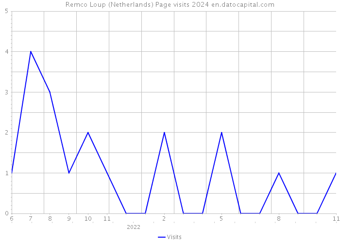 Remco Loup (Netherlands) Page visits 2024 