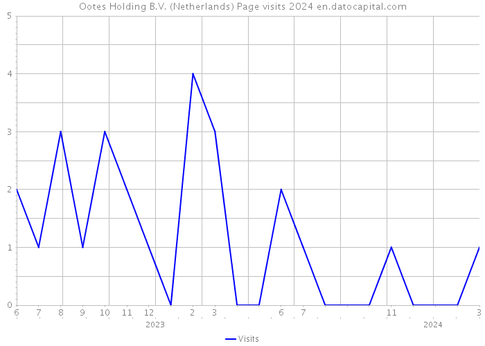Ootes Holding B.V. (Netherlands) Page visits 2024 