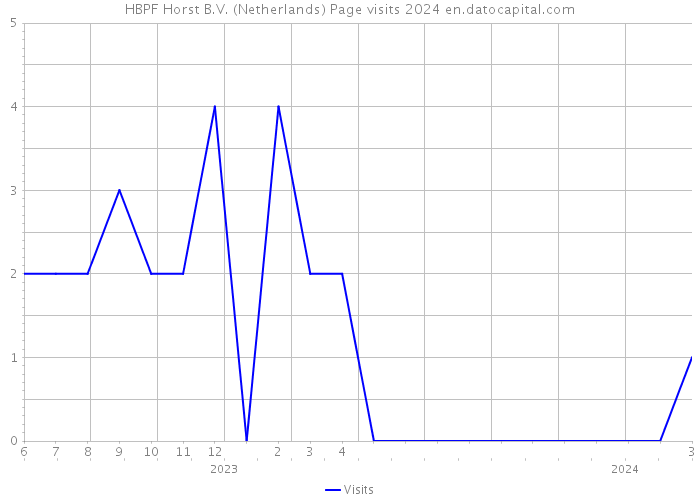 HBPF Horst B.V. (Netherlands) Page visits 2024 