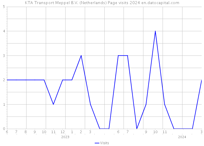 KTA Transport Meppel B.V. (Netherlands) Page visits 2024 
