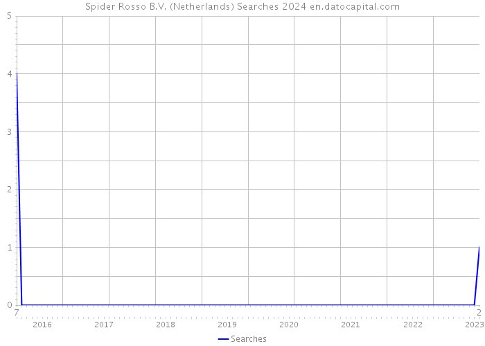 Spider Rosso B.V. (Netherlands) Searches 2024 