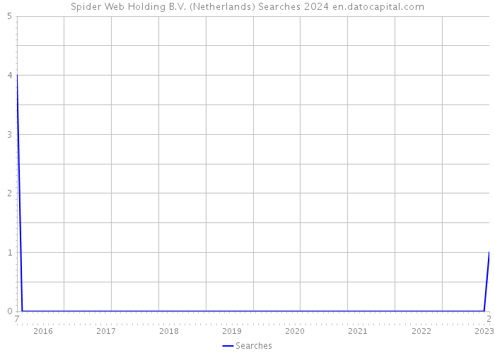 Spider Web Holding B.V. (Netherlands) Searches 2024 