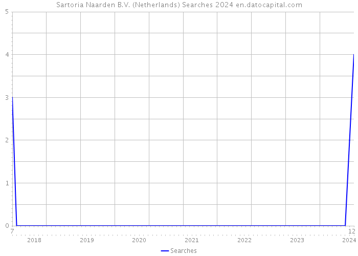 Sartoria Naarden B.V. (Netherlands) Searches 2024 