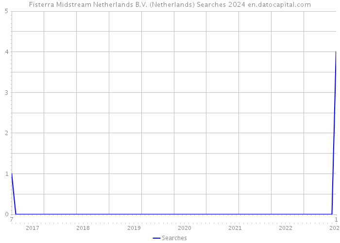 Fisterra Midstream Netherlands B.V. (Netherlands) Searches 2024 