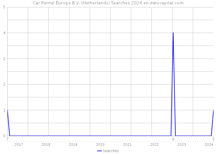 Car Rental Europe B.V. (Netherlands) Searches 2024 