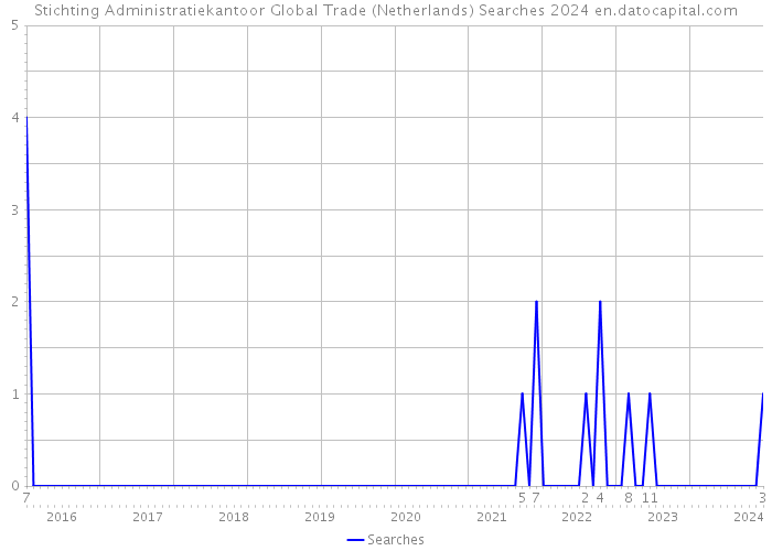 Stichting Administratiekantoor Global Trade (Netherlands) Searches 2024 