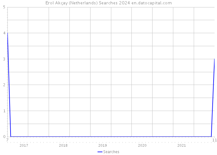 Erol Akçay (Netherlands) Searches 2024 