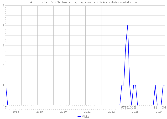 Amphitrite B.V. (Netherlands) Page visits 2024 