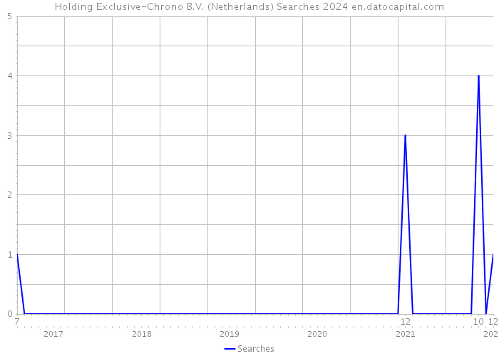 Holding Exclusive-Chrono B.V. (Netherlands) Searches 2024 