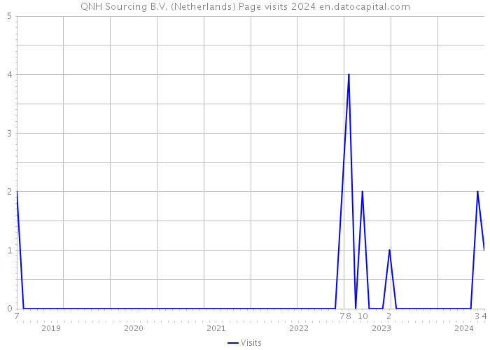 QNH Sourcing B.V. (Netherlands) Page visits 2024 