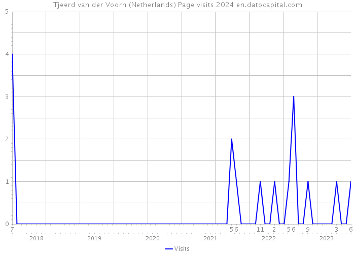 Tjeerd van der Voorn (Netherlands) Page visits 2024 