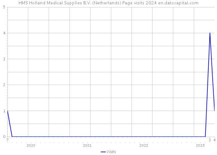 HMS Holland Medical Supplies B.V. (Netherlands) Page visits 2024 