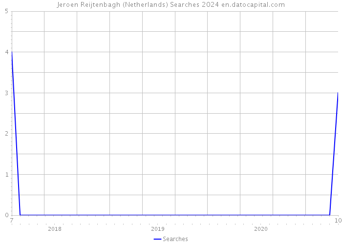 Jeroen Reijtenbagh (Netherlands) Searches 2024 
