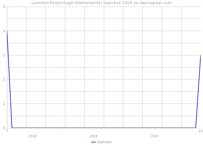 Leendert Reijtenbagh (Netherlands) Searches 2024 