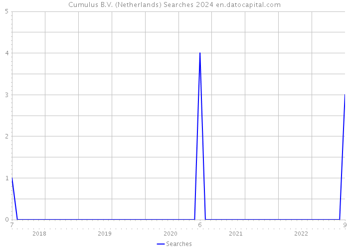 Cumulus B.V. (Netherlands) Searches 2024 