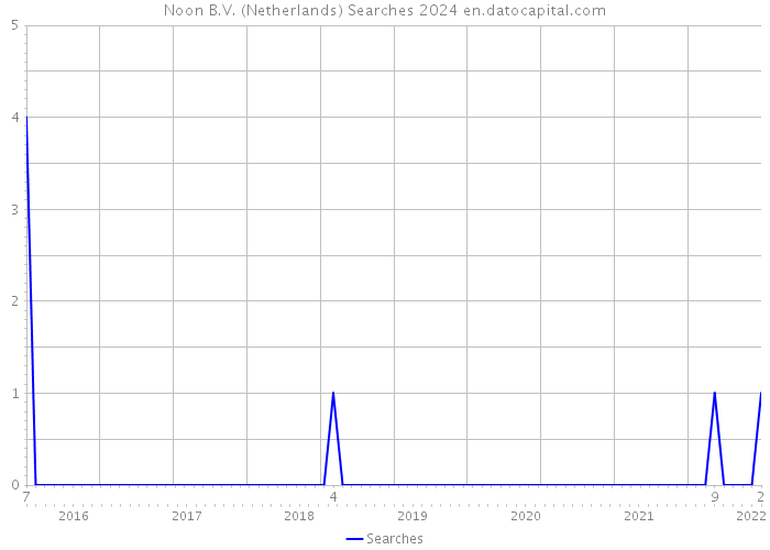 Noon B.V. (Netherlands) Searches 2024 