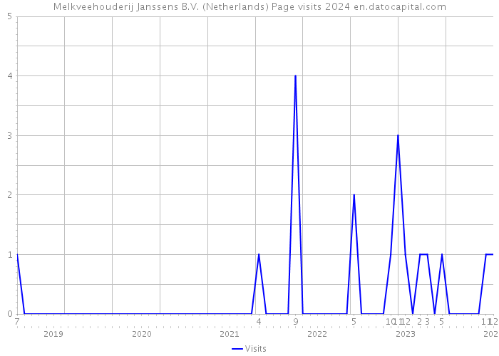 Melkveehouderij Janssens B.V. (Netherlands) Page visits 2024 