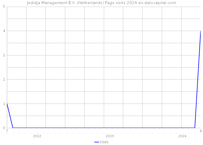 Jedidja Management B.V. (Netherlands) Page visits 2024 