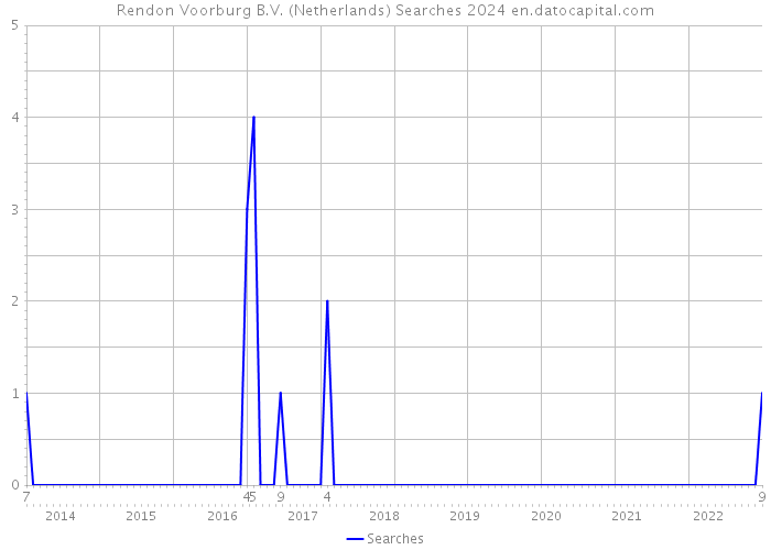 Rendon Voorburg B.V. (Netherlands) Searches 2024 