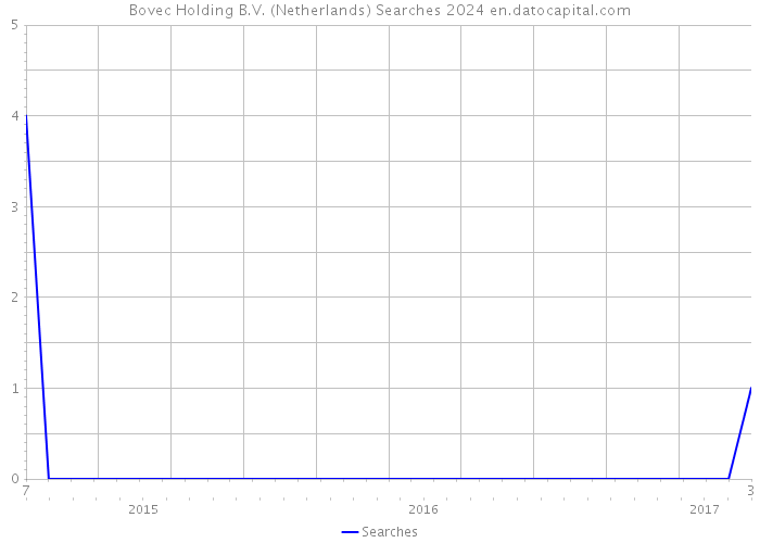 Bovec Holding B.V. (Netherlands) Searches 2024 