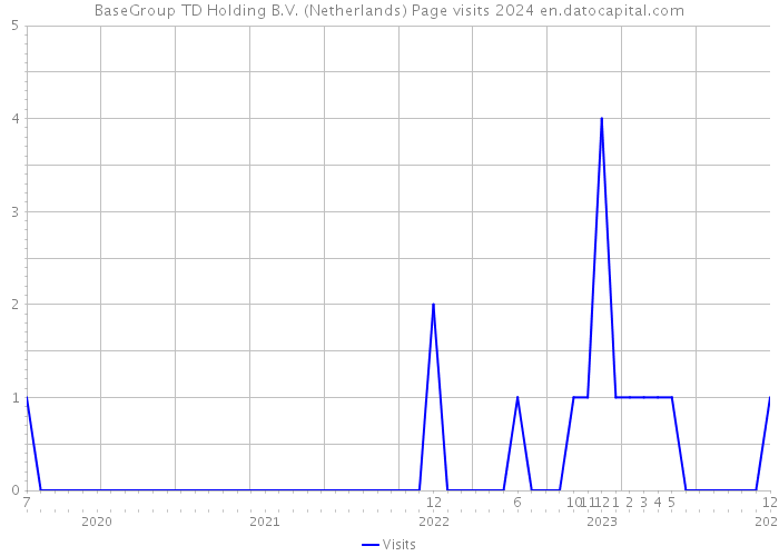BaseGroup TD Holding B.V. (Netherlands) Page visits 2024 