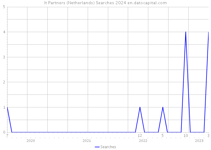 It Partners (Netherlands) Searches 2024 