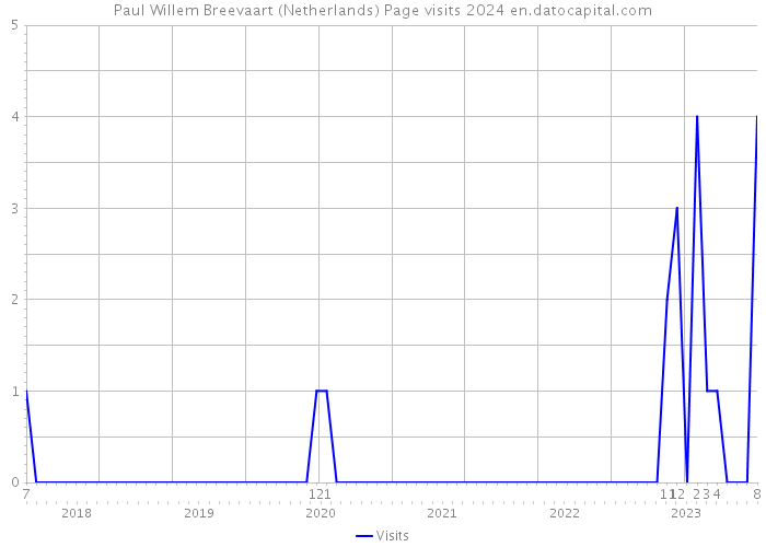 Paul Willem Breevaart (Netherlands) Page visits 2024 