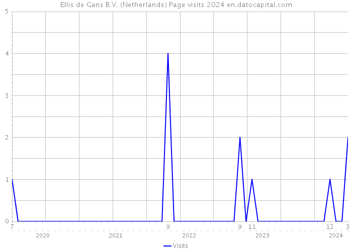 Ellis de Gans B.V. (Netherlands) Page visits 2024 