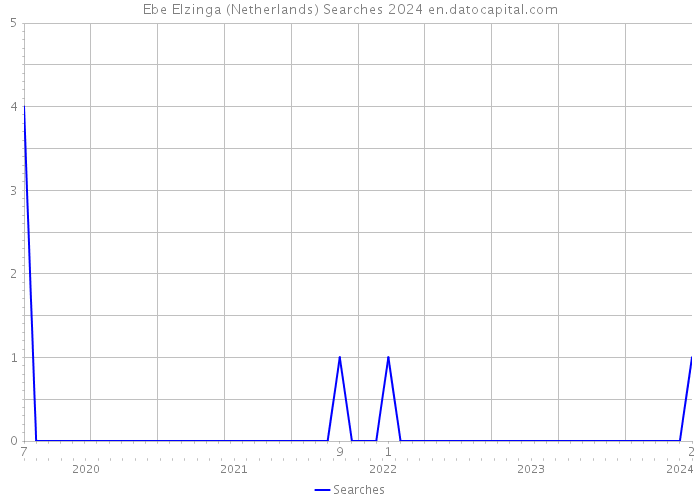 Ebe Elzinga (Netherlands) Searches 2024 