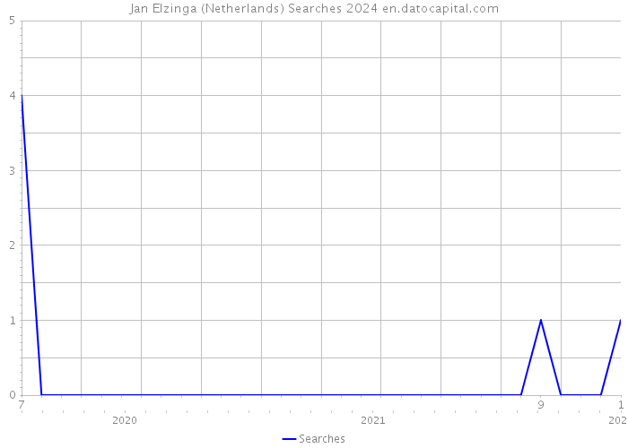 Jan Elzinga (Netherlands) Searches 2024 