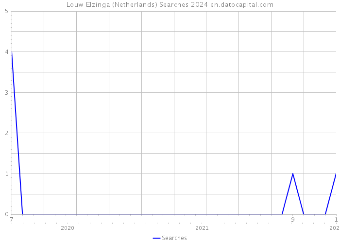 Louw Elzinga (Netherlands) Searches 2024 