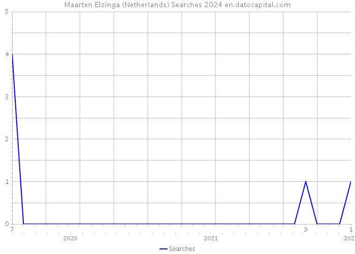 Maarten Elzinga (Netherlands) Searches 2024 