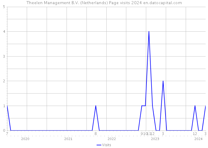 Theelen Management B.V. (Netherlands) Page visits 2024 